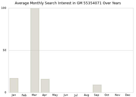 Monthly average search interest in GM 55354071 part over years from 2013 to 2020.