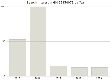 Annual search interest in GM 55354071 part.
