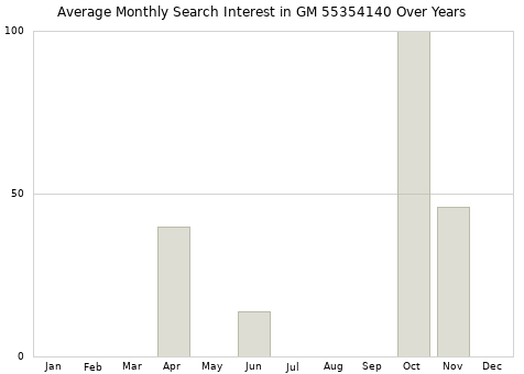 Monthly average search interest in GM 55354140 part over years from 2013 to 2020.