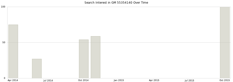 Search interest in GM 55354140 part aggregated by months over time.