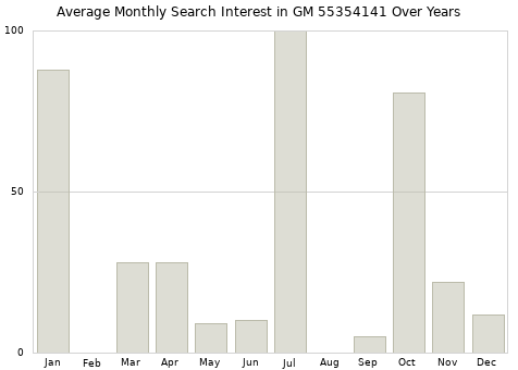 Monthly average search interest in GM 55354141 part over years from 2013 to 2020.