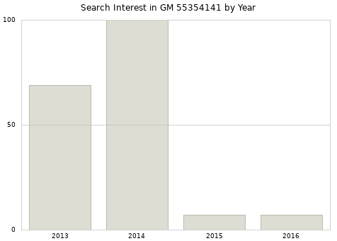 Annual search interest in GM 55354141 part.