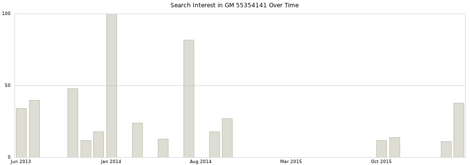 Search interest in GM 55354141 part aggregated by months over time.