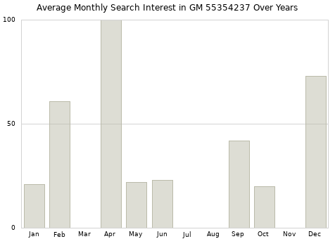 Monthly average search interest in GM 55354237 part over years from 2013 to 2020.