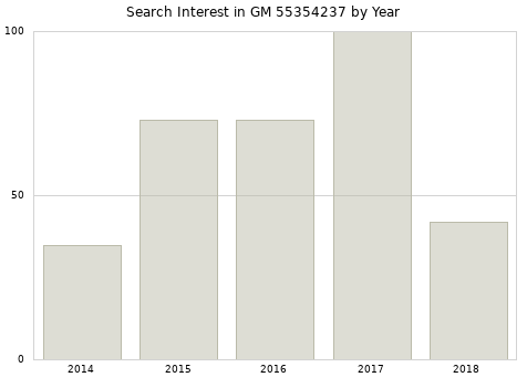 Annual search interest in GM 55354237 part.