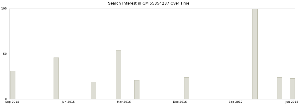 Search interest in GM 55354237 part aggregated by months over time.