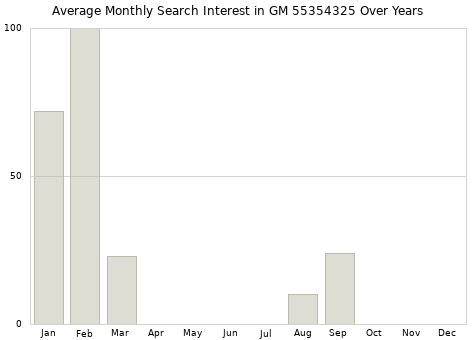 Monthly average search interest in GM 55354325 part over years from 2013 to 2020.