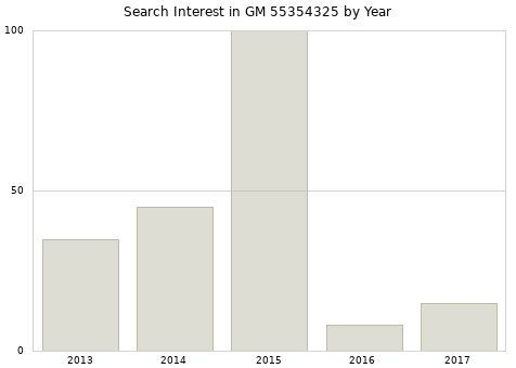 Annual search interest in GM 55354325 part.