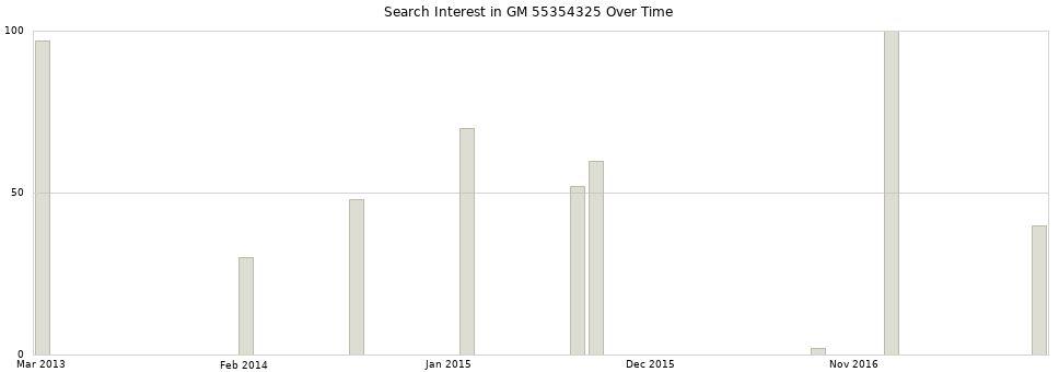 Search interest in GM 55354325 part aggregated by months over time.