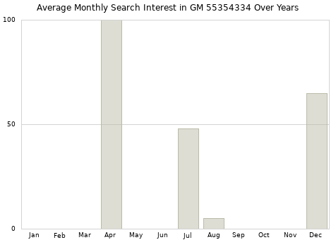 Monthly average search interest in GM 55354334 part over years from 2013 to 2020.