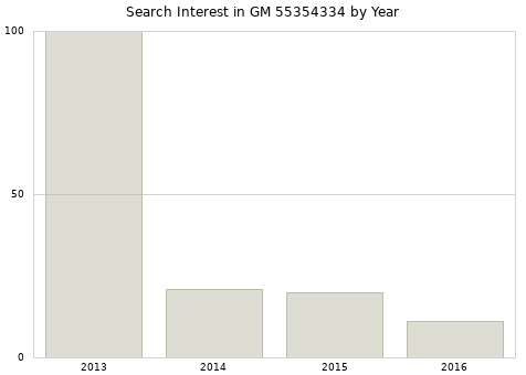 Annual search interest in GM 55354334 part.