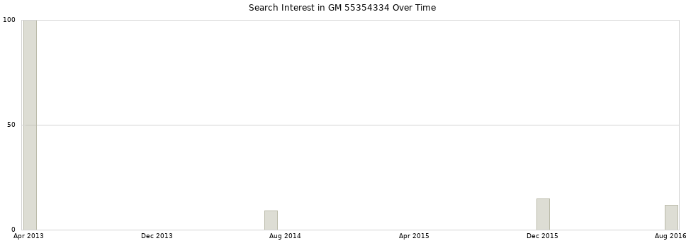 Search interest in GM 55354334 part aggregated by months over time.