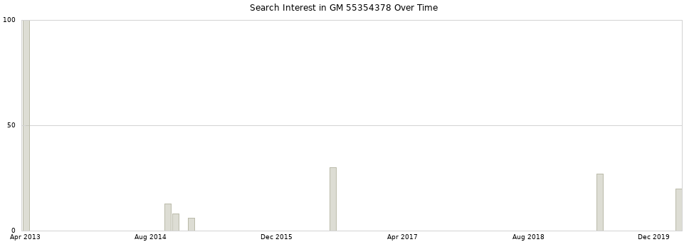 Search interest in GM 55354378 part aggregated by months over time.