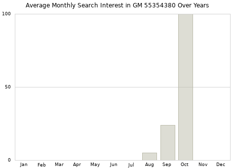 Monthly average search interest in GM 55354380 part over years from 2013 to 2020.