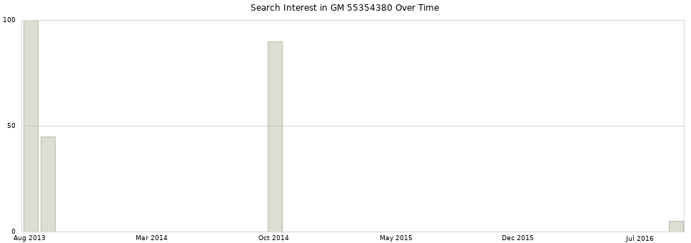 Search interest in GM 55354380 part aggregated by months over time.