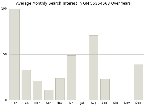 Monthly average search interest in GM 55354563 part over years from 2013 to 2020.
