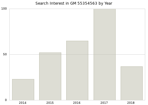 Annual search interest in GM 55354563 part.