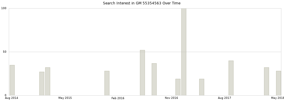 Search interest in GM 55354563 part aggregated by months over time.