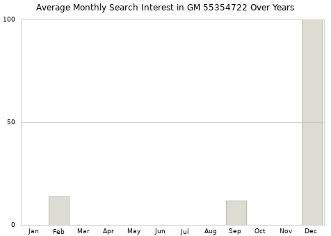 Monthly average search interest in GM 55354722 part over years from 2013 to 2020.