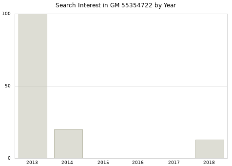 Annual search interest in GM 55354722 part.