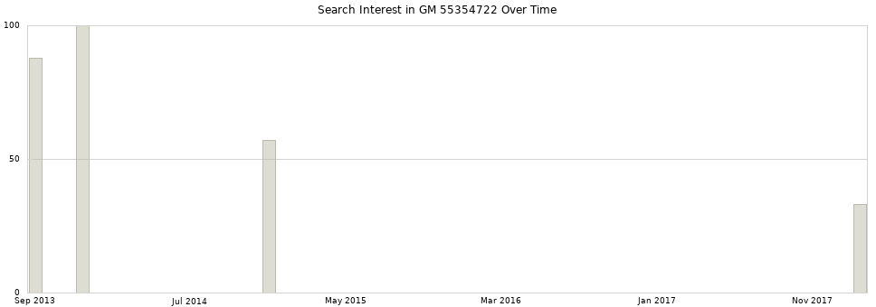 Search interest in GM 55354722 part aggregated by months over time.
