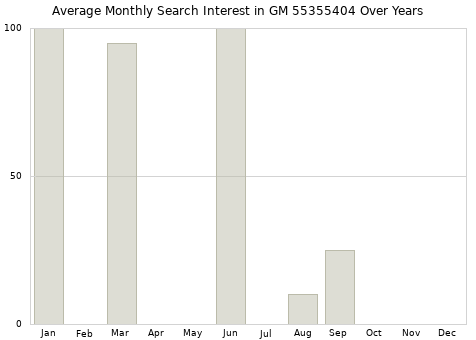 Monthly average search interest in GM 55355404 part over years from 2013 to 2020.