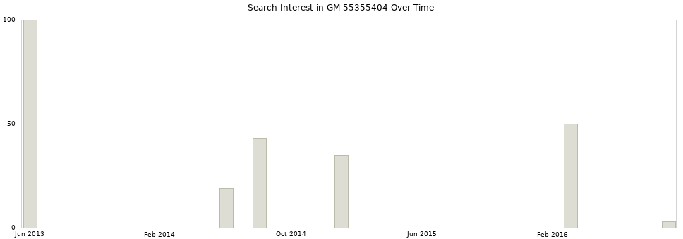 Search interest in GM 55355404 part aggregated by months over time.