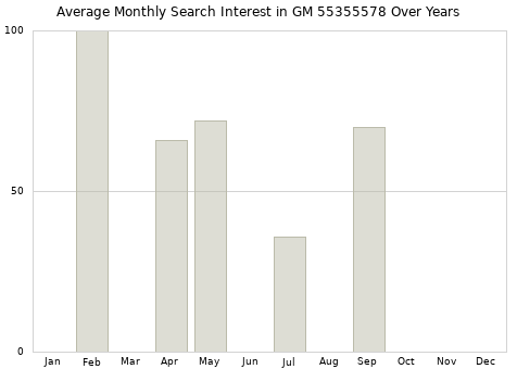 Monthly average search interest in GM 55355578 part over years from 2013 to 2020.