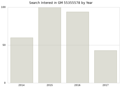 Annual search interest in GM 55355578 part.