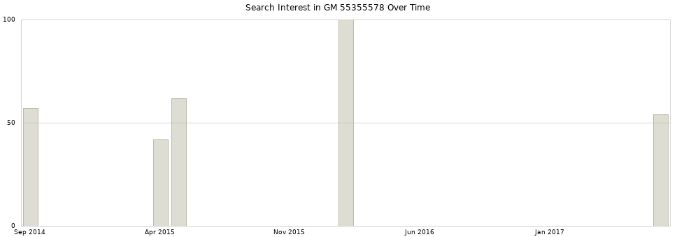 Search interest in GM 55355578 part aggregated by months over time.