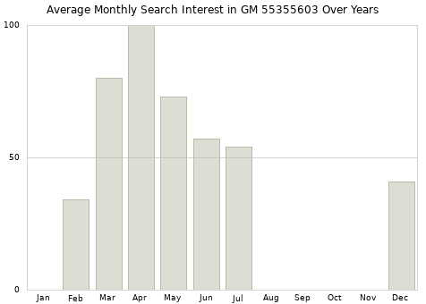 Monthly average search interest in GM 55355603 part over years from 2013 to 2020.