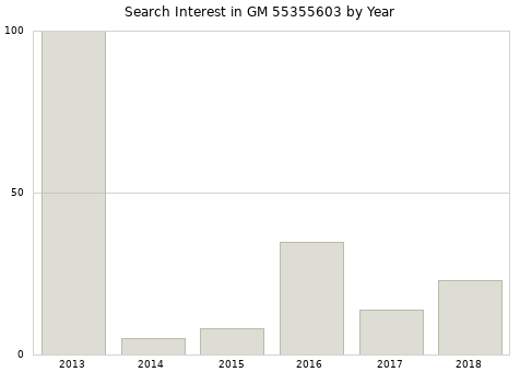 Annual search interest in GM 55355603 part.