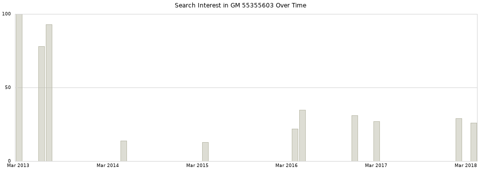Search interest in GM 55355603 part aggregated by months over time.
