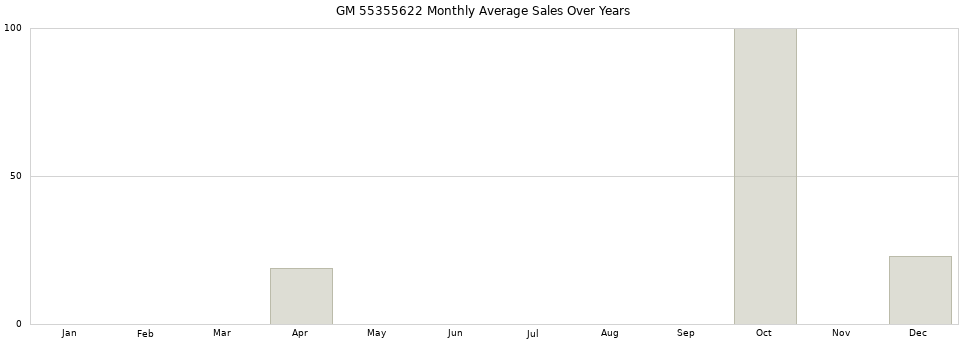 GM 55355622 monthly average sales over years from 2014 to 2020.