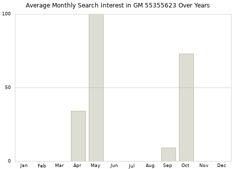 Monthly average search interest in GM 55355623 part over years from 2013 to 2020.