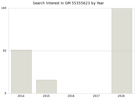 Annual search interest in GM 55355623 part.