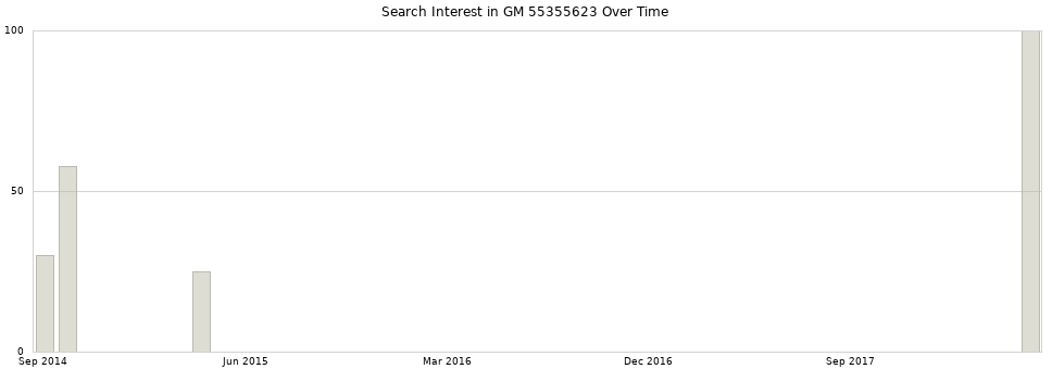 Search interest in GM 55355623 part aggregated by months over time.