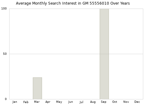 Monthly average search interest in GM 55556010 part over years from 2013 to 2020.