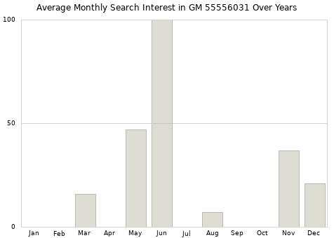 Monthly average search interest in GM 55556031 part over years from 2013 to 2020.