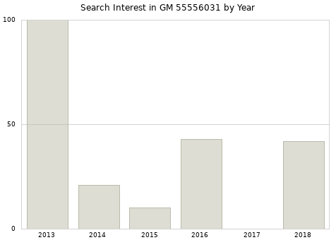 Annual search interest in GM 55556031 part.