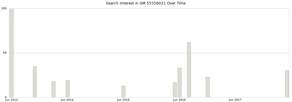 Search interest in GM 55556031 part aggregated by months over time.