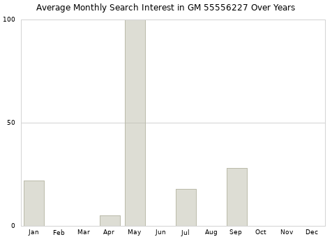 Monthly average search interest in GM 55556227 part over years from 2013 to 2020.