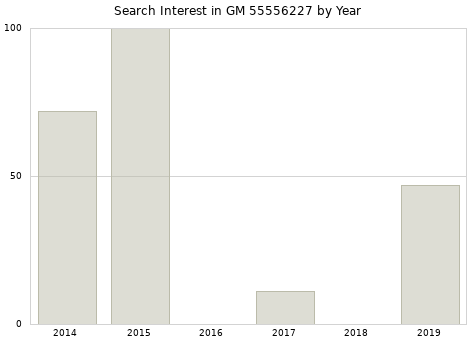Annual search interest in GM 55556227 part.