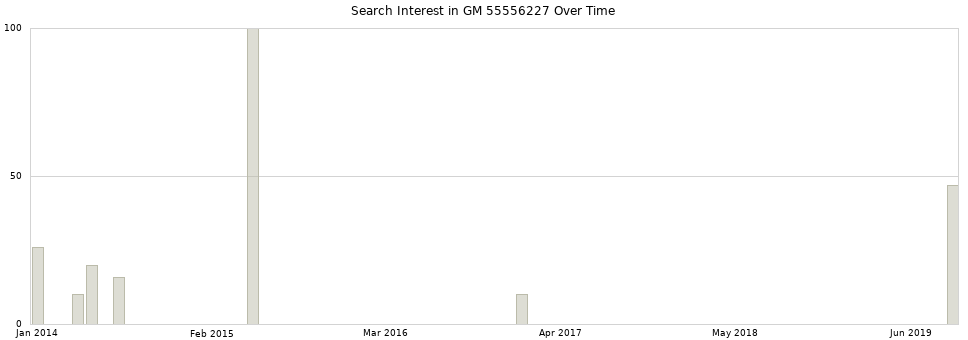 Search interest in GM 55556227 part aggregated by months over time.