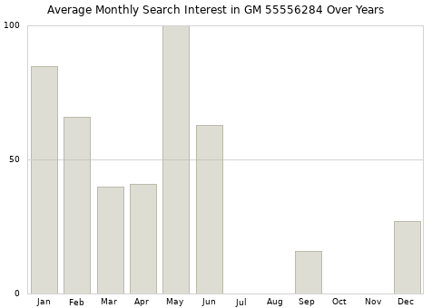 Monthly average search interest in GM 55556284 part over years from 2013 to 2020.