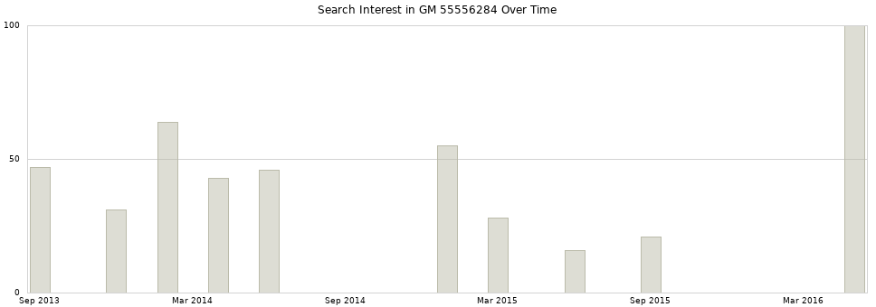 Search interest in GM 55556284 part aggregated by months over time.