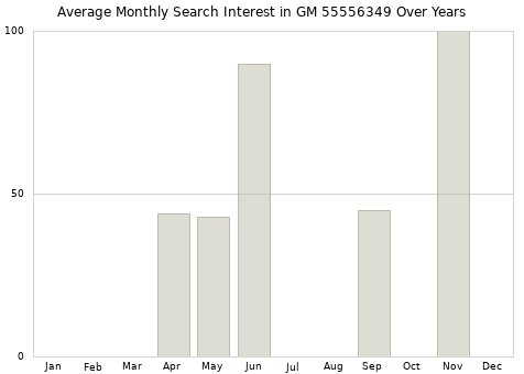Monthly average search interest in GM 55556349 part over years from 2013 to 2020.