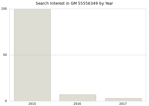 Annual search interest in GM 55556349 part.