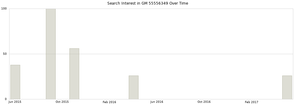 Search interest in GM 55556349 part aggregated by months over time.