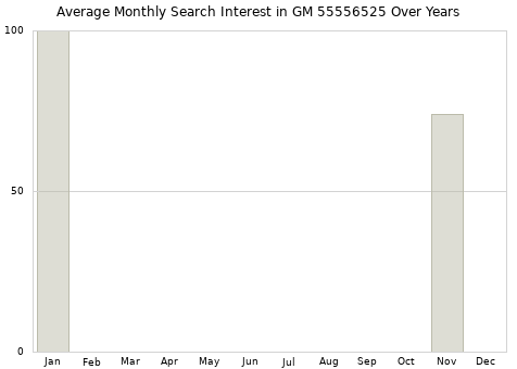 Monthly average search interest in GM 55556525 part over years from 2013 to 2020.